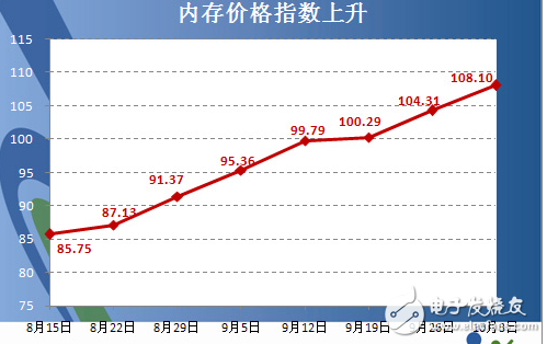 揭秘內存條價格瘋漲背后的危機