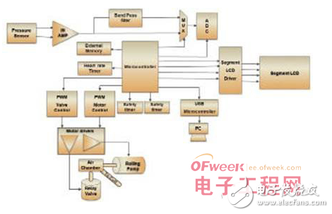 便攜式醫(yī)療電子系統(tǒng)的組成與片上系統(tǒng)架構(gòu)的應(yīng)用