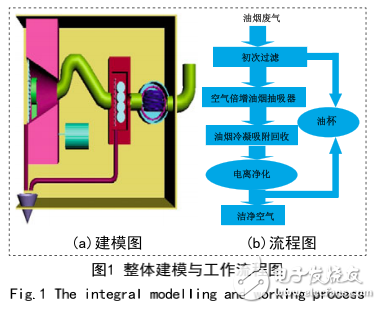 基于STM32單片機的環保抽煙機監測系統的設計