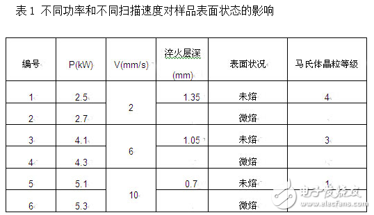 激光淬火技術與掃面速度之間的關系分析