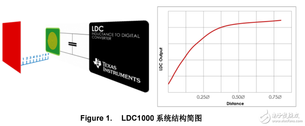 電感傳感技術(shù)之LDC1000線圈設(shè)計(jì)指導(dǎo)