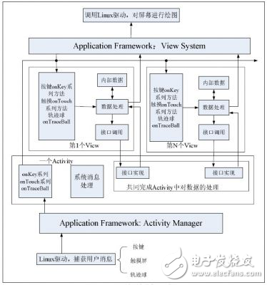 Android平臺觸摸響應的實現和優化