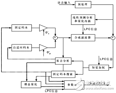 DSP在數字語音壓縮系統中的應用