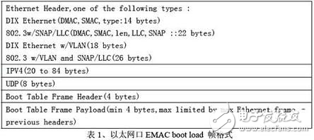 基于多核DSP Bootload代碼加載方法設計方案