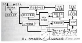 基于DSP的柔性機載實時圖像跟蹤系統設計