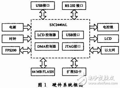 嵌入式Linux平臺的指紋門禁系統解析