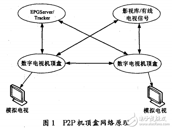 基于DM6446的P2P機頂盒OSD研究與實現