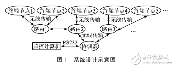 ZigBee無線自組網(wǎng)的LED節(jié)能燈控制系統(tǒng)