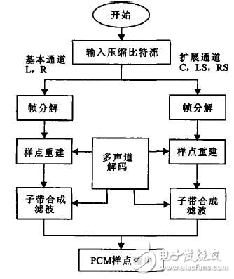 高清電視音頻解碼的定點DSP設計方案