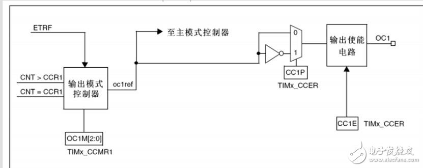 PWM輸出實驗步驟，PWM輸出程序