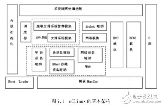 第7章 嵌入式uClinux及應(yīng)用開(kāi)發(fā)