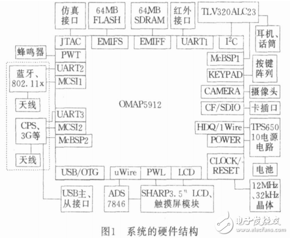 一種基于TI OMAP的PDA的設(shè)計(jì)