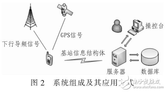 基于spring實現基站信息采集系統設計