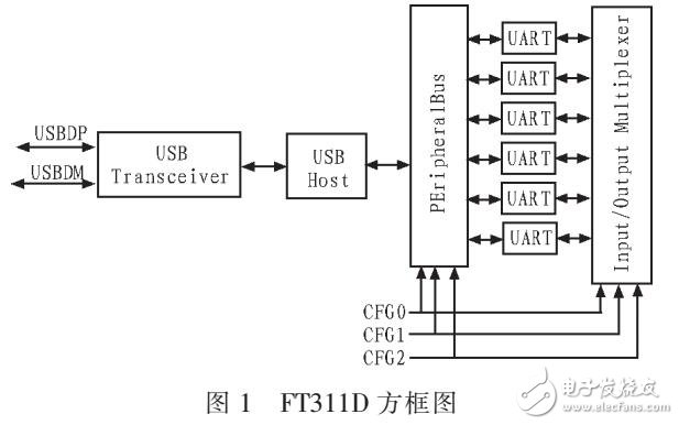 基于FT311D提出安卓移動設備外部接口通信板設計