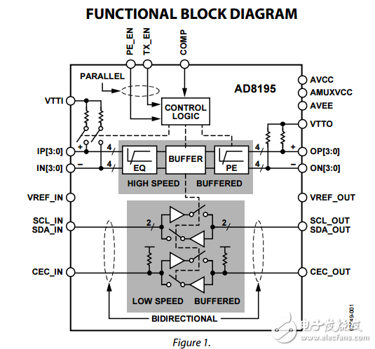 AD8195原文資料數據手冊PDF免費下載(HDMI?/DVI緩沖器)