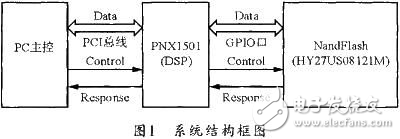 PNX1501的NandFlash在線燒錄系統解析