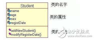 時(shí)序圖和類圖的關(guān)系