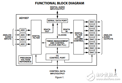 AD1937原文資料數據手冊PDF免費下載(單芯片編解碼器)