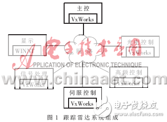 實時操作系統VxWorks在跟蹤雷達系統中的應用設計分析