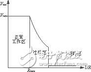 數(shù)字控制25Hz逆變器抗沖擊負(fù)荷的保護(hù)策略