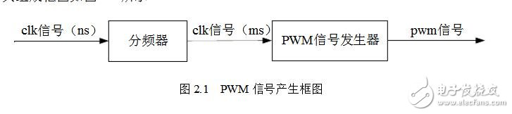 pwm信號發生器的設計