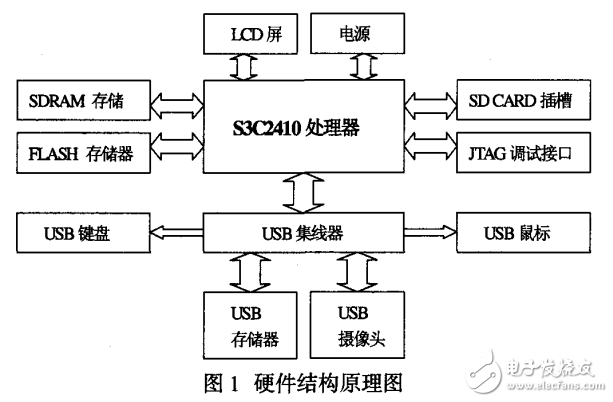 Linux下基于ARM920T的USB攝像頭圖像采集