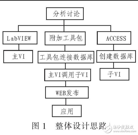 電子元器件管理系統的開發（利用LABVIEW訪問ACCESS）