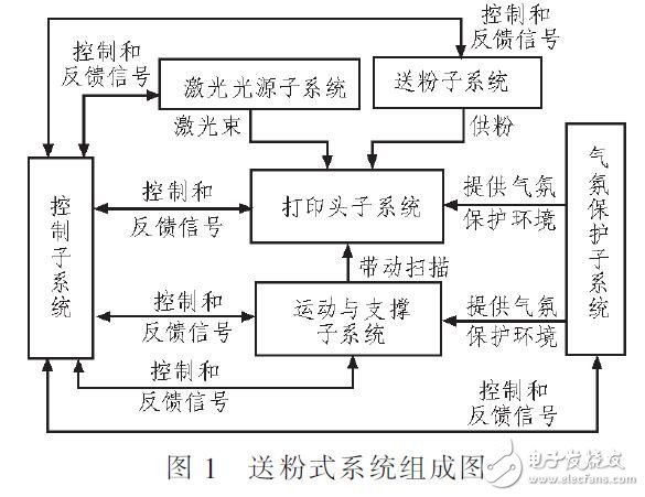 基于送粉式激光3D打印采集和監(jiān)控設(shè)計(jì)