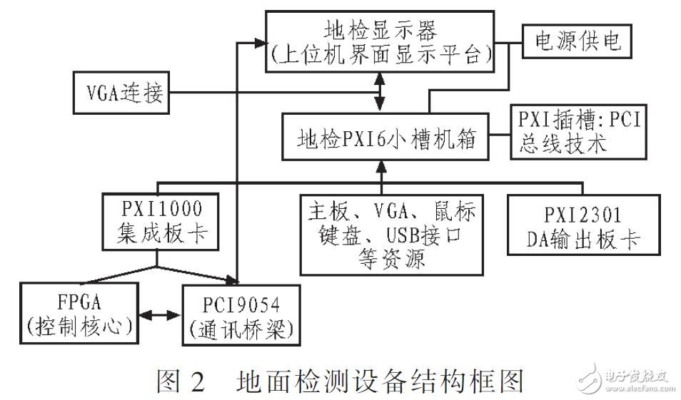 測試衛星有效載荷信息處理接口功能設備研究