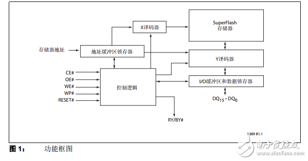 SST38VF6401/6402/6403/6404中文資料數(shù)據(jù)手冊(cè)PDF免費(fèi)下載(串行閃存)