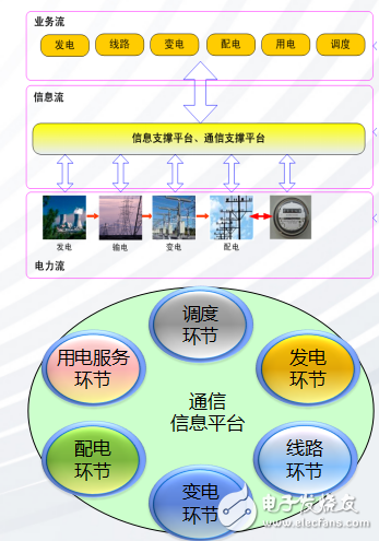 智能變電站與智能電網的關系詳述