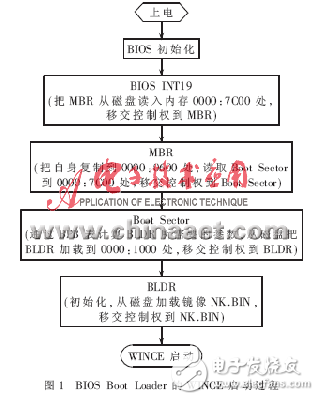 基于BIOS的WINCE啟動方法解析