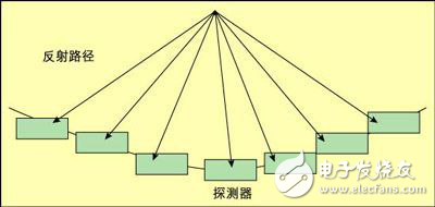 基于DSP和FPGA的多普勒測量系統設計