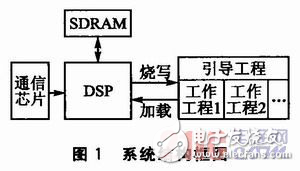 某DSP的遠(yuǎn)程多加載方案設(shè)計(jì)解析