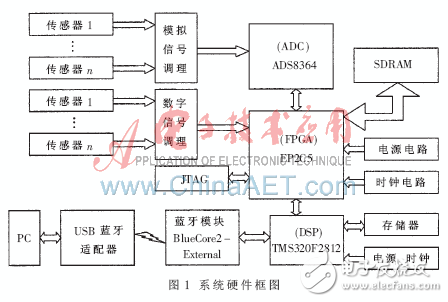 DSP藍牙數據采集系統解析