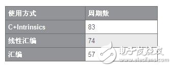 基于TI的C64系列DSP的視頻解碼算法標(biāo)準(zhǔn)系統(tǒng)優(yōu)化