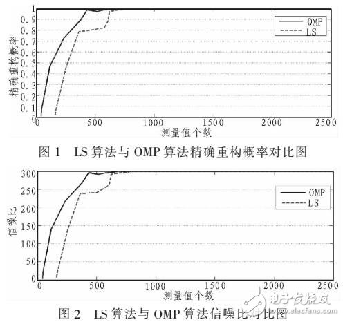 基于OMP算法分析