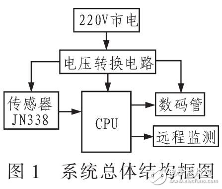 一款轉速扭矩量顯示傳輸系統（JN338為基礎）