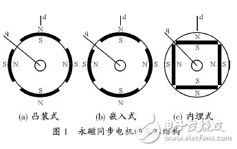 永磁同步電機的種類和基本結(jié)構(gòu)及其控制策略綜述