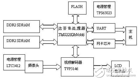 達芬奇技術的數字視頻系統設計方案