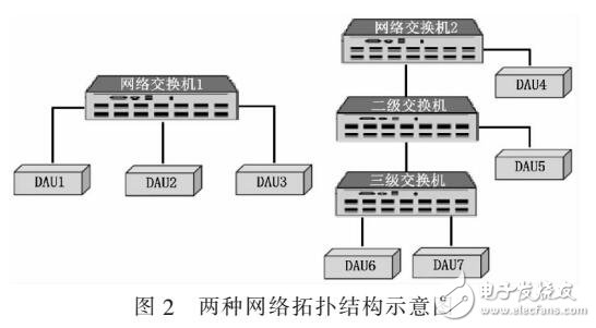 基于IEEE 1588在網絡化機載測試系統中應用設計