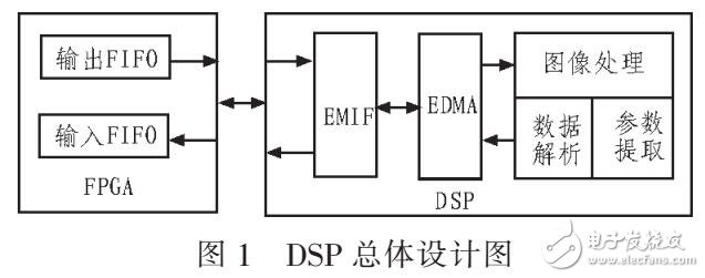 一種數(shù)字圖像處理系統(tǒng)設(shè)計(jì)方案（TMS320C6455芯片）