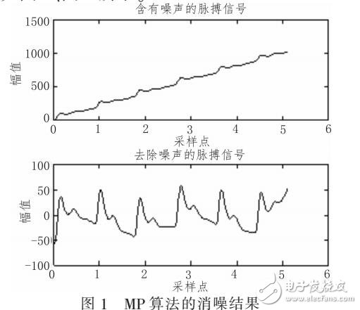 MP算法消除脈搏信號中基線偏移