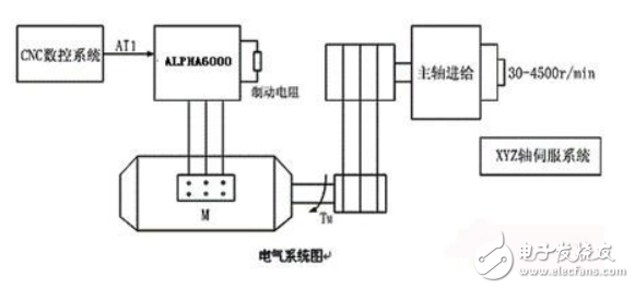 變頻器在數(shù)控機(jī)床中的應(yīng)用