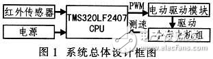 基于DSP的自動避障小車的設計方案