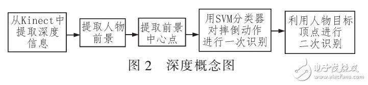 基于Kinect的摔倒檢測方法