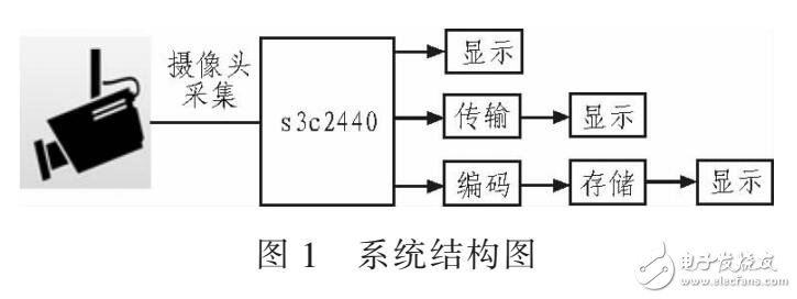 基于S3C2440的嵌入式視頻監(jiān)控系統(tǒng)