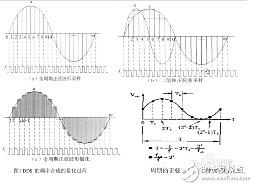 DDS信號發生器原理與經典設計方案