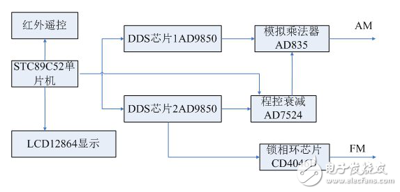 DDS信號發生器原理與經典DDS信號發生器設計方案