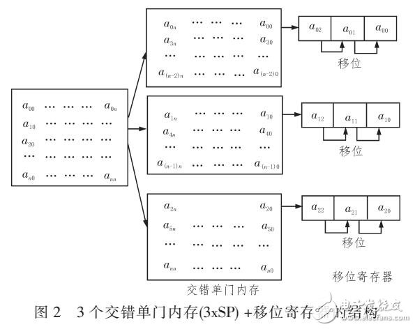 基于Catapult C平臺優(yōu)化運動監(jiān)測算法研究